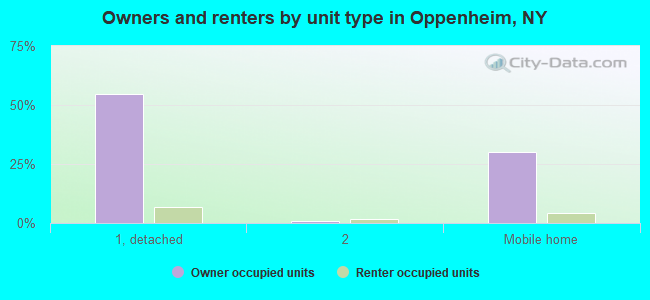 Owners and renters by unit type in Oppenheim, NY