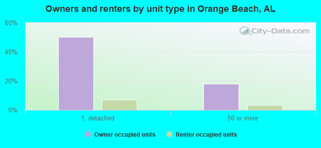 Owners and renters by unit type in Orange Beach, AL