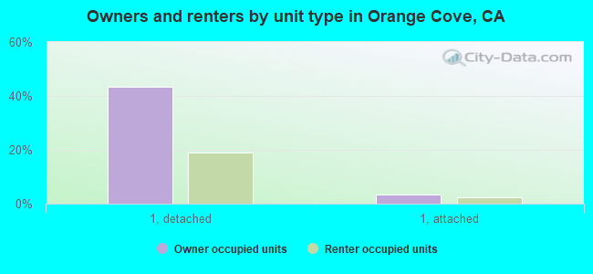 Owners and renters by unit type in Orange Cove, CA