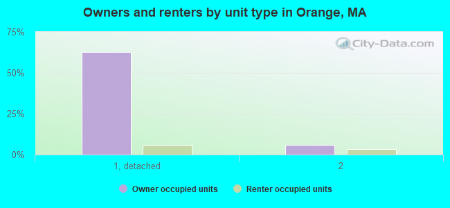 Owners and renters by unit type in Orange, MA