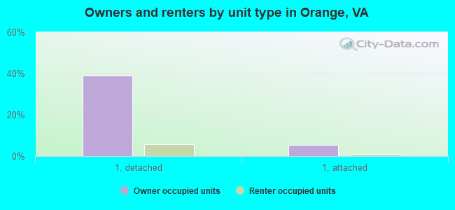 Owners and renters by unit type in Orange, VA