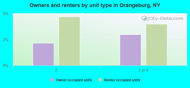 Owners and renters by unit type in Orangeburg, NY