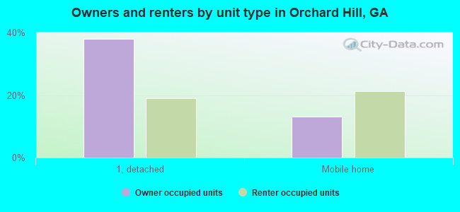 Owners and renters by unit type in Orchard Hill, GA