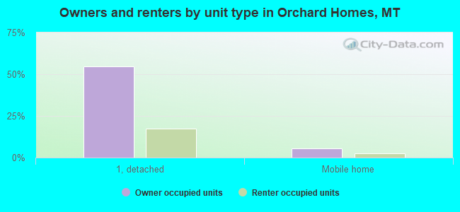 Owners and renters by unit type in Orchard Homes, MT