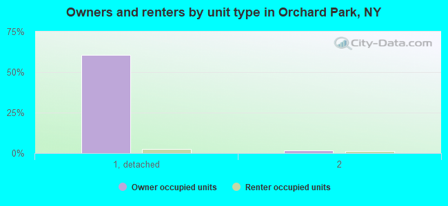 Owners and renters by unit type in Orchard Park, NY