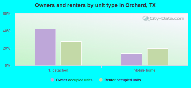 Owners and renters by unit type in Orchard, TX