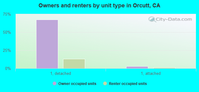 Owners and renters by unit type in Orcutt, CA