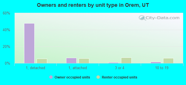 Owners and renters by unit type in Orem, UT