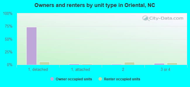 Owners and renters by unit type in Oriental, NC