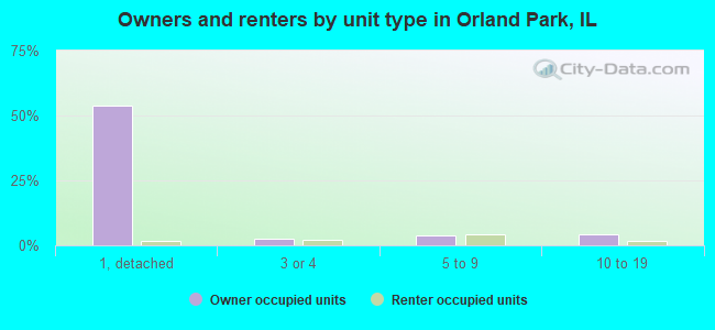 Owners and renters by unit type in Orland Park, IL