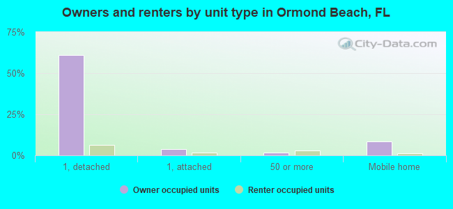 Owners and renters by unit type in Ormond Beach, FL