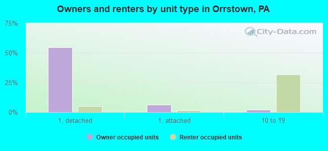 Owners and renters by unit type in Orrstown, PA