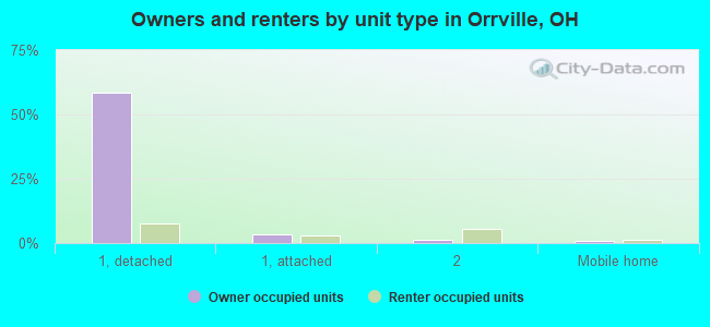 Owners and renters by unit type in Orrville, OH