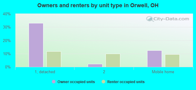 Owners and renters by unit type in Orwell, OH
