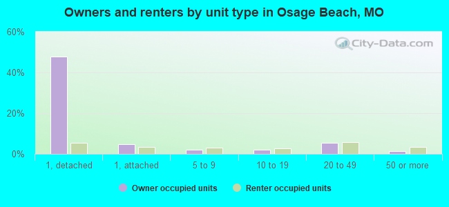 Owners and renters by unit type in Osage Beach, MO