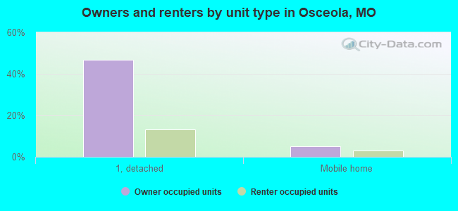 Owners and renters by unit type in Osceola, MO