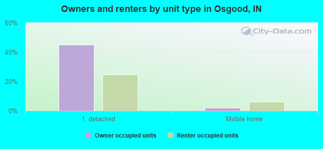 Owners and renters by unit type in Osgood, IN