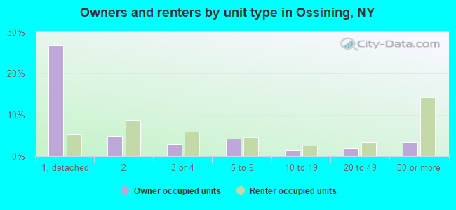 Owners and renters by unit type in Ossining, NY