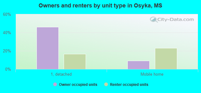 Owners and renters by unit type in Osyka, MS