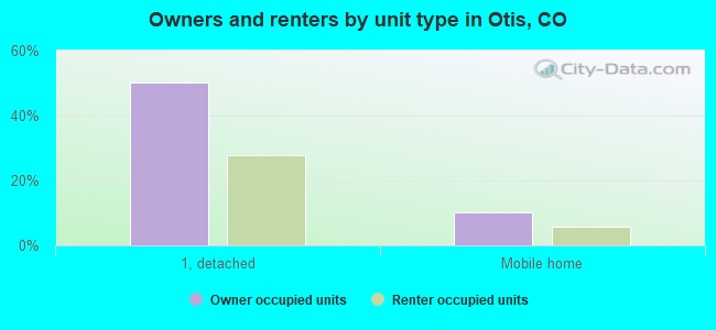 Owners and renters by unit type in Otis, CO