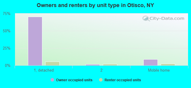 Owners and renters by unit type in Otisco, NY