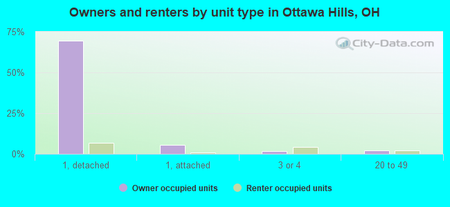 Owners and renters by unit type in Ottawa Hills, OH
