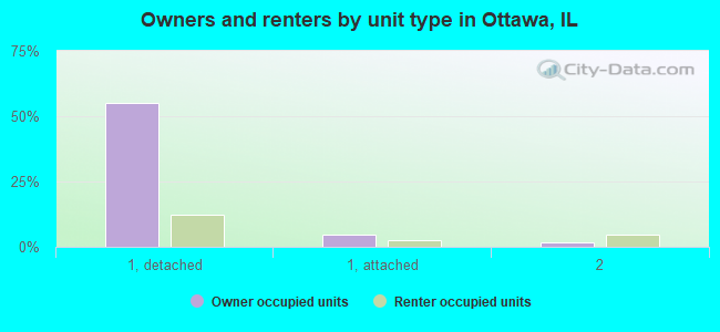 Owners and renters by unit type in Ottawa, IL