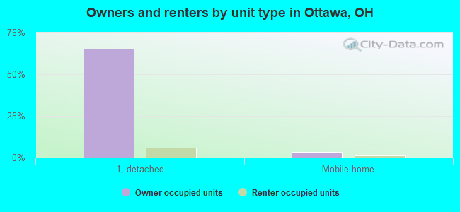 Owners and renters by unit type in Ottawa, OH