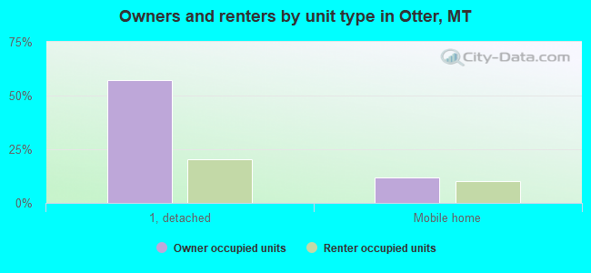 Owners and renters by unit type in Otter, MT