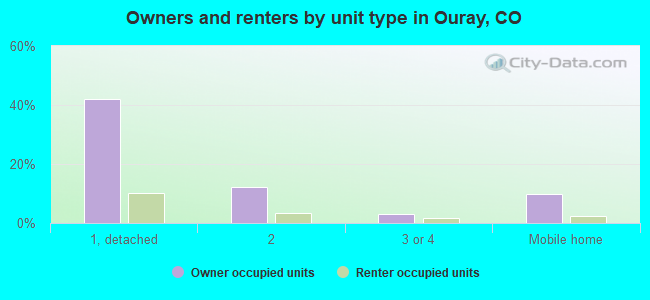 Owners and renters by unit type in Ouray, CO