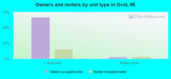 Owners and renters by unit type in Ovid, MI