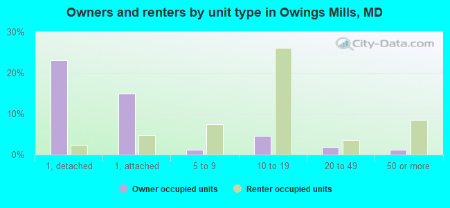 Owners and renters by unit type in Owings Mills, MD