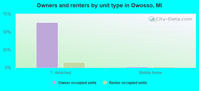 Owners and renters by unit type in Owosso, MI