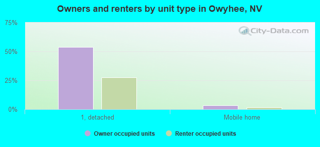 Owners and renters by unit type in Owyhee, NV