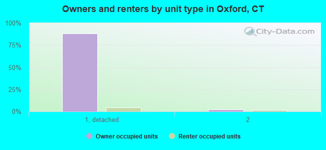 Owners and renters by unit type in Oxford, CT