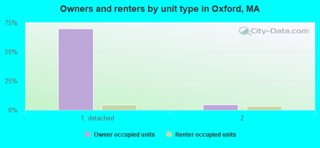 Owners and renters by unit type in Oxford, MA