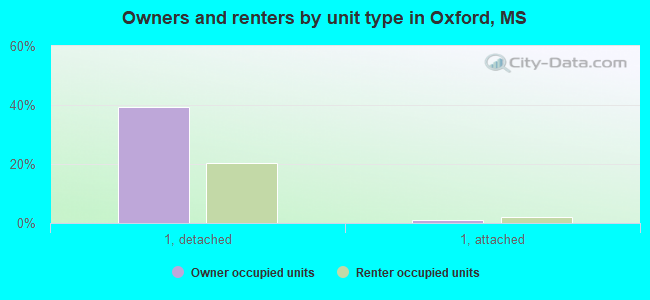 Owners and renters by unit type in Oxford, MS