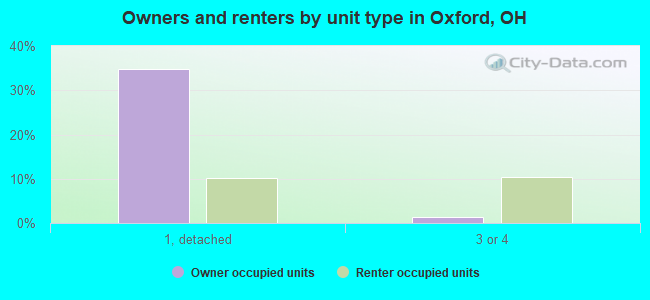 Owners and renters by unit type in Oxford, OH