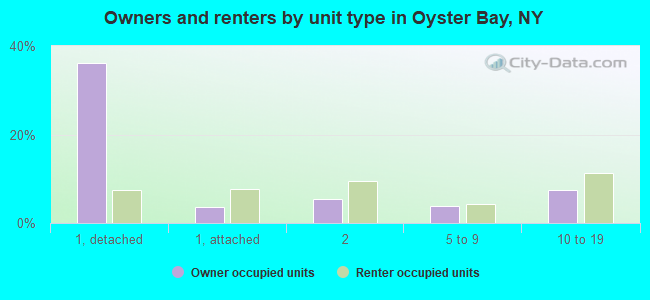 Owners and renters by unit type in Oyster Bay, NY