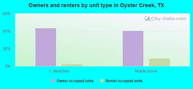 Owners and renters by unit type in Oyster Creek, TX