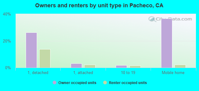 Owners and renters by unit type in Pacheco, CA