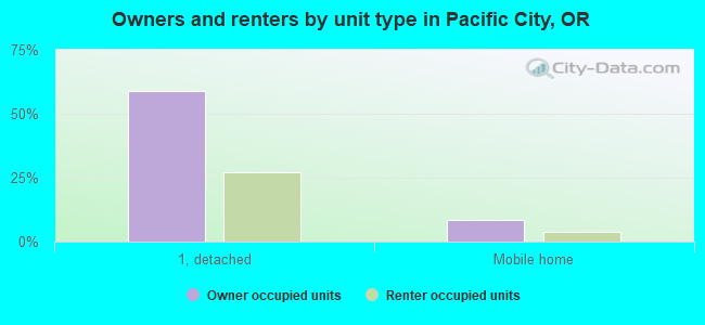 Owners and renters by unit type in Pacific City, OR