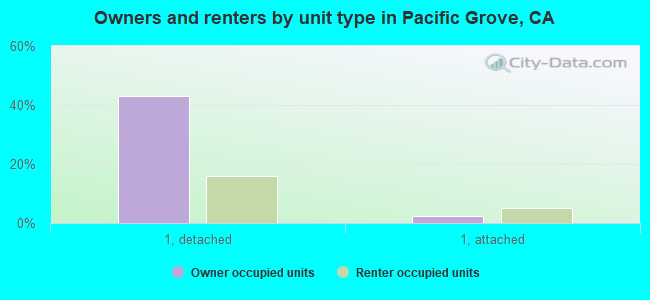 Owners and renters by unit type in Pacific Grove, CA