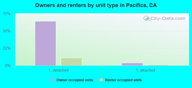 Owners and renters by unit type in Pacifica, CA
