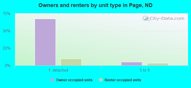 Owners and renters by unit type in Page, ND