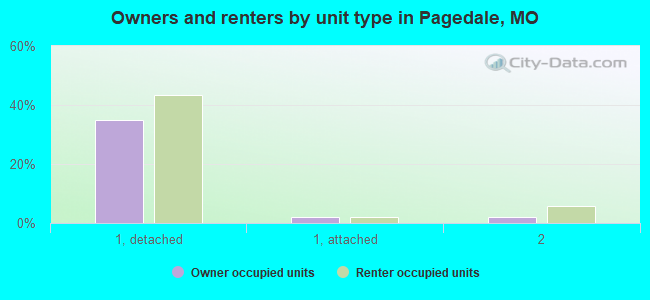 Owners and renters by unit type in Pagedale, MO