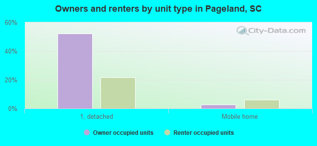 Owners and renters by unit type in Pageland, SC