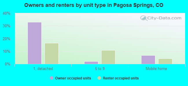 Owners and renters by unit type in Pagosa Springs, CO