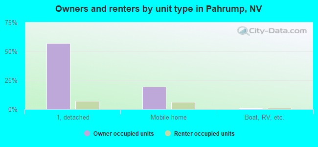 Owners and renters by unit type in Pahrump, NV