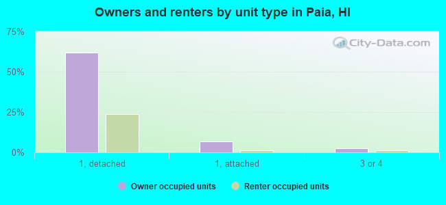 Owners and renters by unit type in Paia, HI